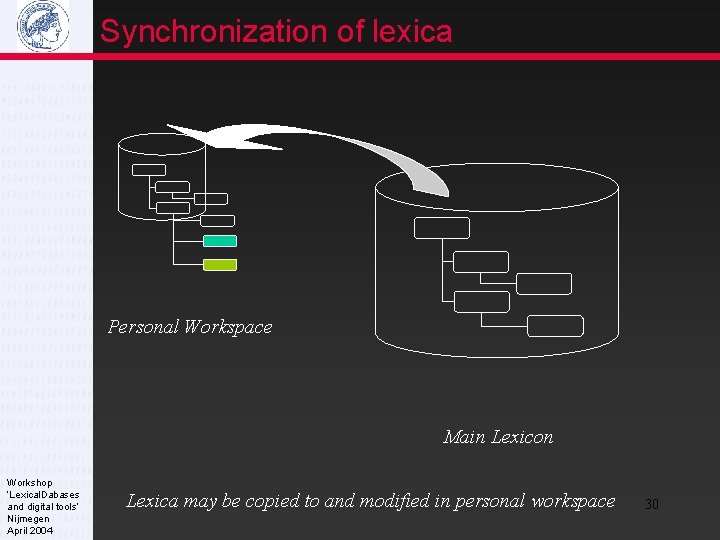 Synchronization of lexica Personal Workspace Main Lexicon Workshop ‘Lexical. Dabases and digital tools’ Nijmegen