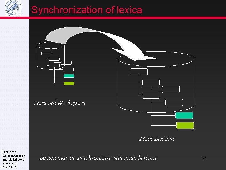 Synchronization of lexica Personal Workspace Main Lexicon Workshop ‘Lexical. Dabases and digital tools’ Nijmegen