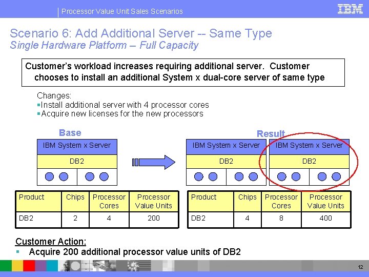 Processor Value Unit Sales Scenario 6: Additional Server -- Same Type Single Hardware Platform
