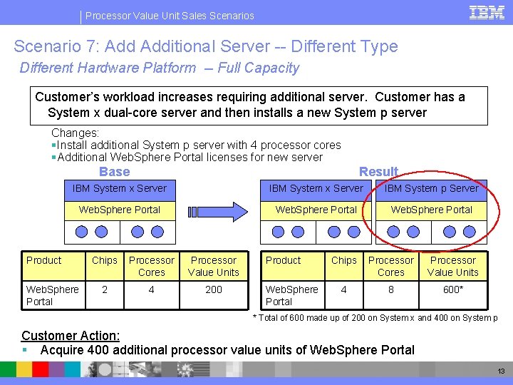 Processor Value Unit Sales Scenario 7: Additional Server -- Different Type Different Hardware Platform