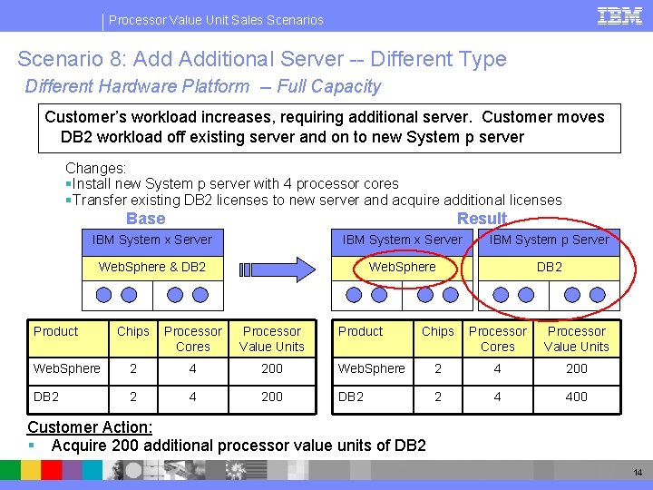 Processor Value Unit Sales Scenario 8: Additional Server -- Different Type Different Hardware Platform