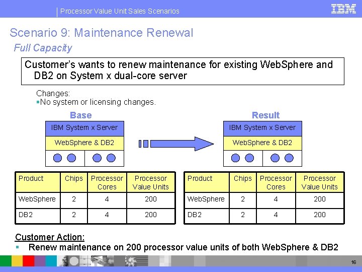 Processor Value Unit Sales Scenario 9: Maintenance Renewal Full Capacity Customer’s wants to renew