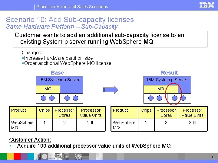 Processor Value Unit Sales Scenario 10: Add Sub-capacity licenses Same Hardware Platform -- Sub-Capacity