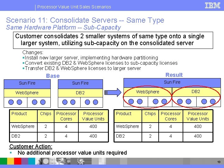 Processor Value Unit Sales Scenario 11: Consolidate Servers -- Same Type Same Hardware Platform