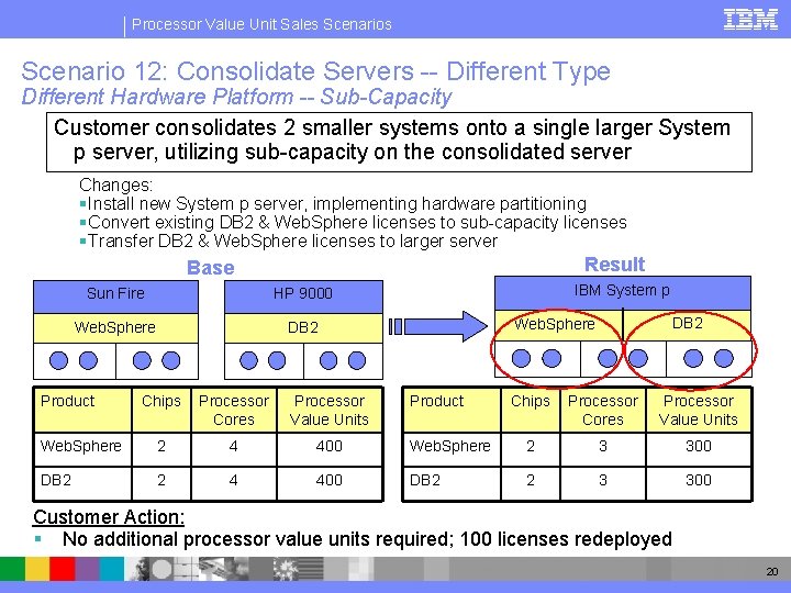 Processor Value Unit Sales Scenario 12: Consolidate Servers -- Different Type Different Hardware Platform