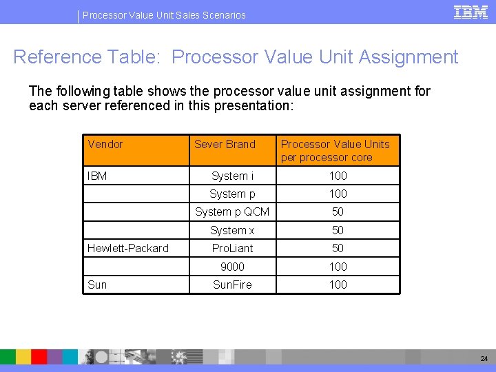 Processor Value Unit Sales Scenarios Reference Table: Processor Value Unit Assignment The following table