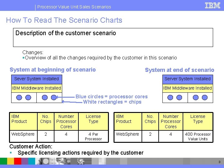 Processor Value Unit Sales Scenarios How To Read The Scenario Charts Description of the