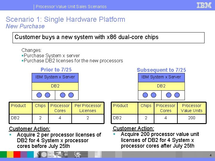 Processor Value Unit Sales Scenario 1: Single Hardware Platform New Purchase Customer buys a