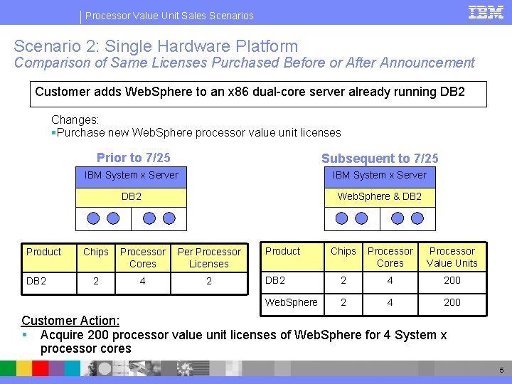 Processor Value Unit Sales Scenario 2: Single Hardware Platform Comparison of Same Licenses Purchased