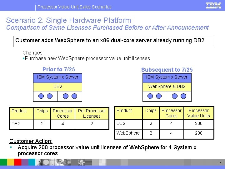 Processor Value Unit Sales Scenario 2: Single Hardware Platform Comparison of Same Licenses Purchased