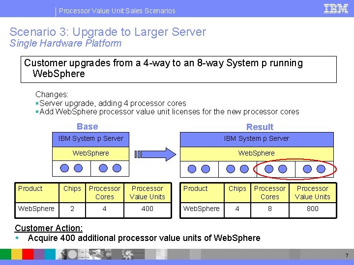 Processor Value Unit Sales Scenario 3: Upgrade to Larger Server Single Hardware Platform Customer