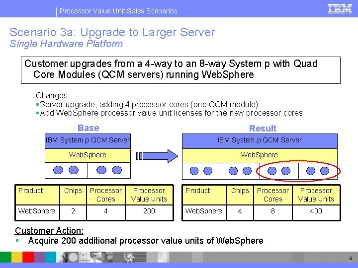 Processor Value Unit Sales Scenario 3 a: Upgrade to Larger Server Single Hardware Platform