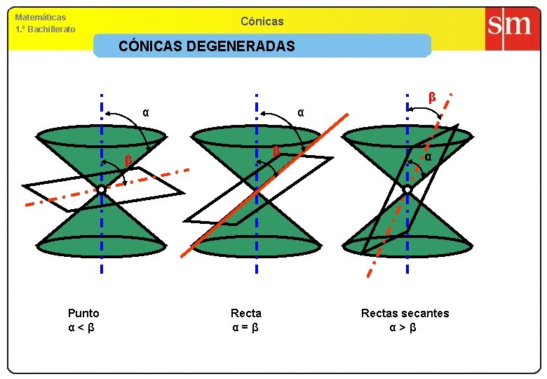 Matemáticas 1. º Bachillerato Cónicas CÓNICAS DEGENERADAS β α α β β Punto α<β