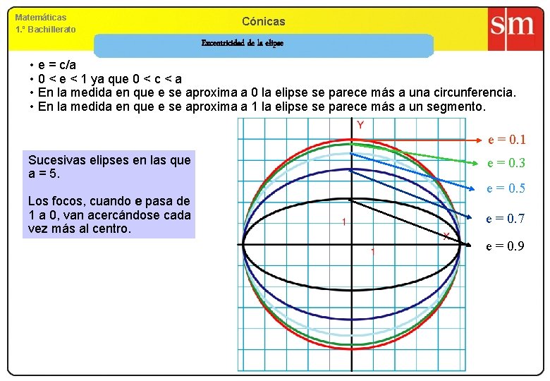 Matemáticas 1. º Bachillerato Cónicas Excentricidad de la elipse • e = c/a •