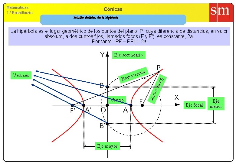 Matemáticas 1. º Bachillerato Cónicas Estudio sintético de la hipérbola La hipérbola es el