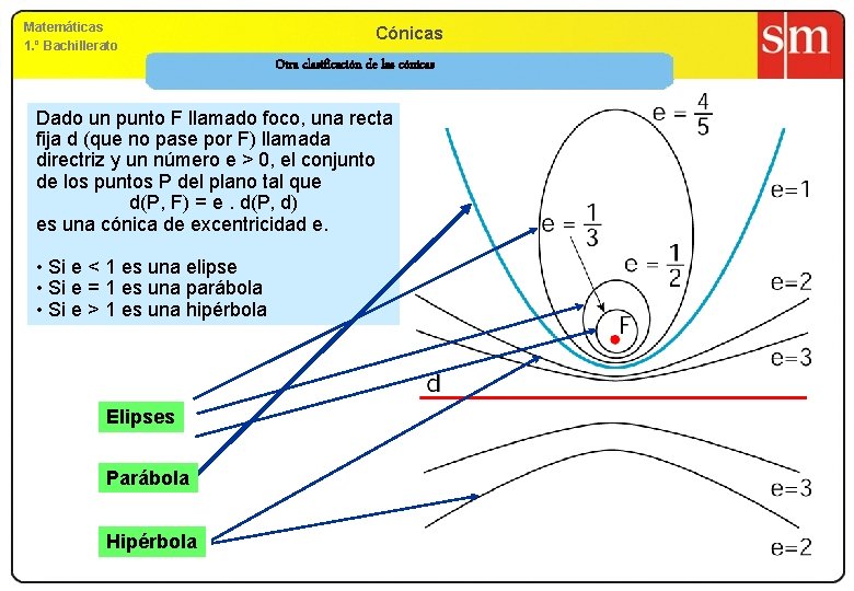 Matemáticas 1. º Bachillerato Cónicas Otra clasificación de las cónicas Dado un punto F