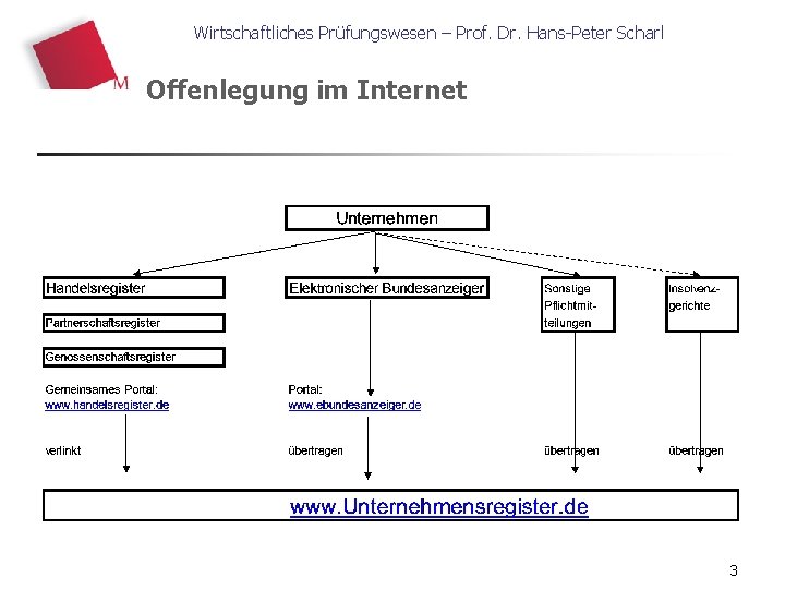 Wirtschaftliches Prüfungswesen – Prof. Dr. Hans-Peter Scharl Offenlegung im Internet 3 