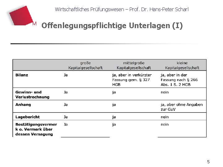 Wirtschaftliches Prüfungswesen – Prof. Dr. Hans-Peter Scharl Offenlegungspflichtige Unterlagen (I) 5 