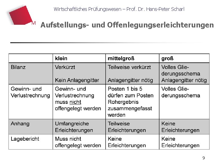 Wirtschaftliches Prüfungswesen – Prof. Dr. Hans-Peter Scharl Aufstellungs- und Offenlegungserleichterungen 9 