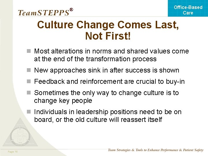 Office-Based Care ® Culture Change Comes Last, Not First! n Most alterations in norms