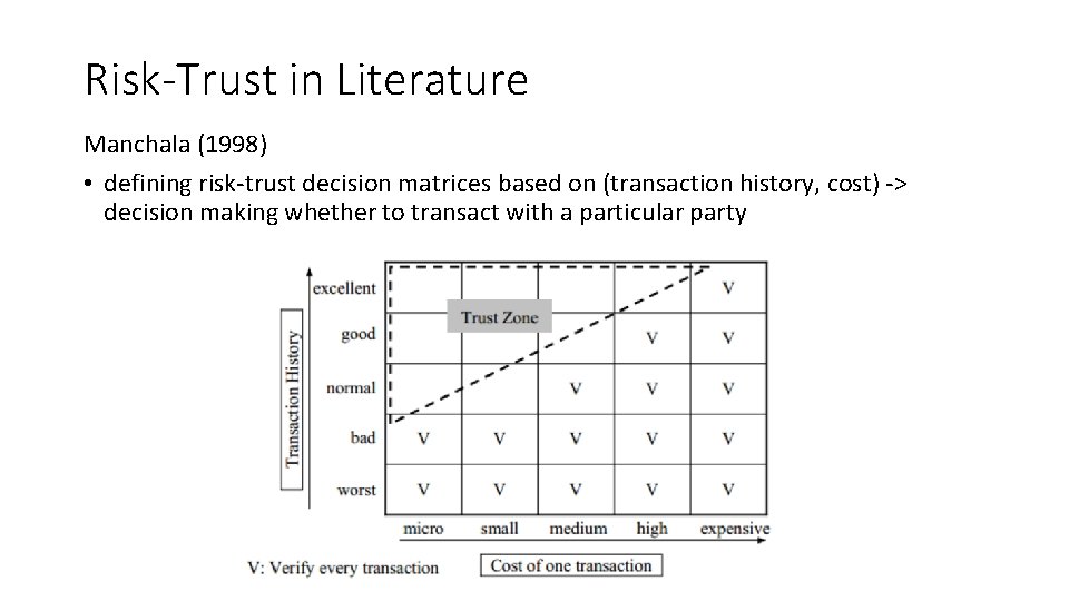 Risk-Trust in Literature Manchala (1998) • defining risk-trust decision matrices based on (transaction history,