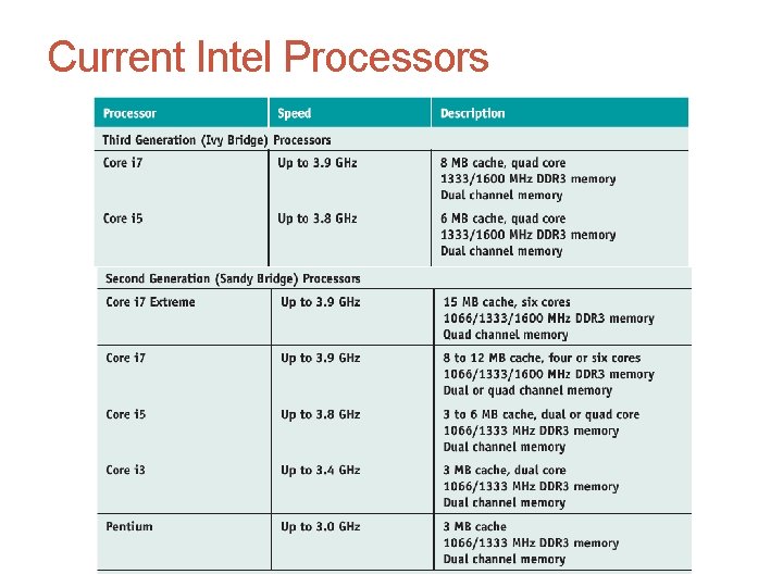 Current Intel Processors 
