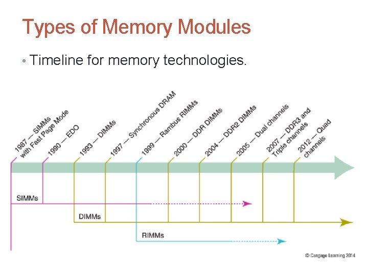 Types of Memory Modules • Timeline for memory technologies. 