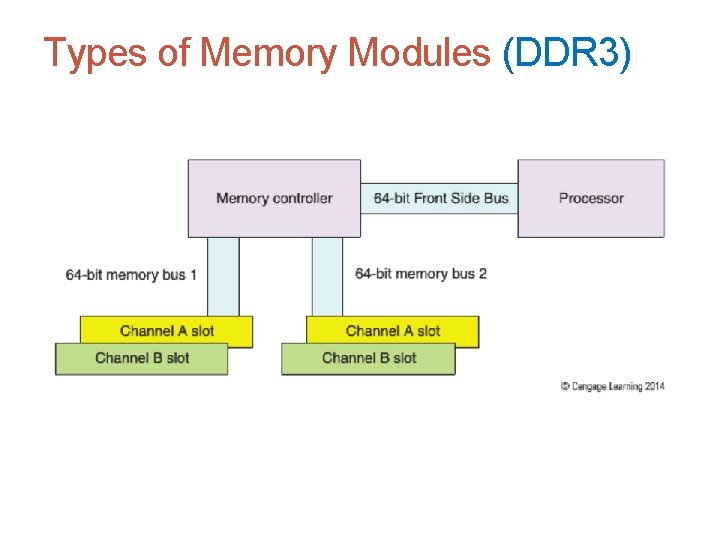Types of Memory Modules (DDR 3) 