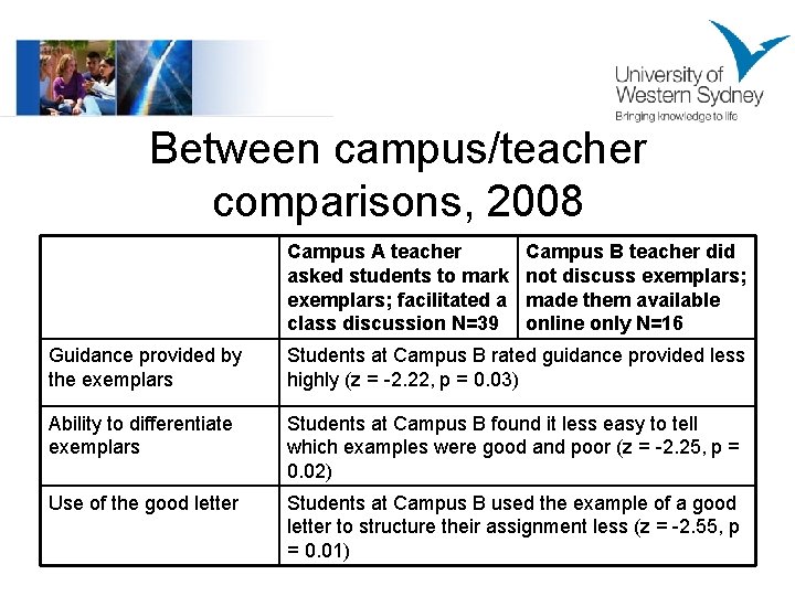 Between campus/teacher comparisons, 2008 Campus A teacher asked students to mark exemplars; facilitated a