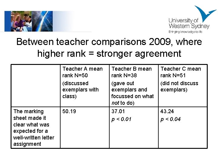 Between teacher comparisons 2009, where higher rank = stronger agreement The marking sheet made