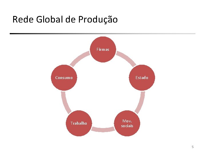 Rede Global de Produção Firmas Consumo Trabalho Estado Mov. sociais 5 