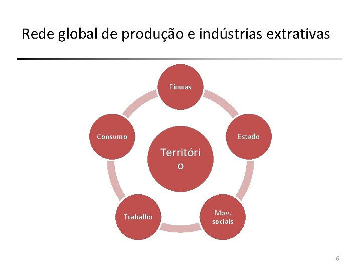 Rede global de produção e indústrias extrativas Firmas Consumo Estado Territóri o Trabalho Mov.