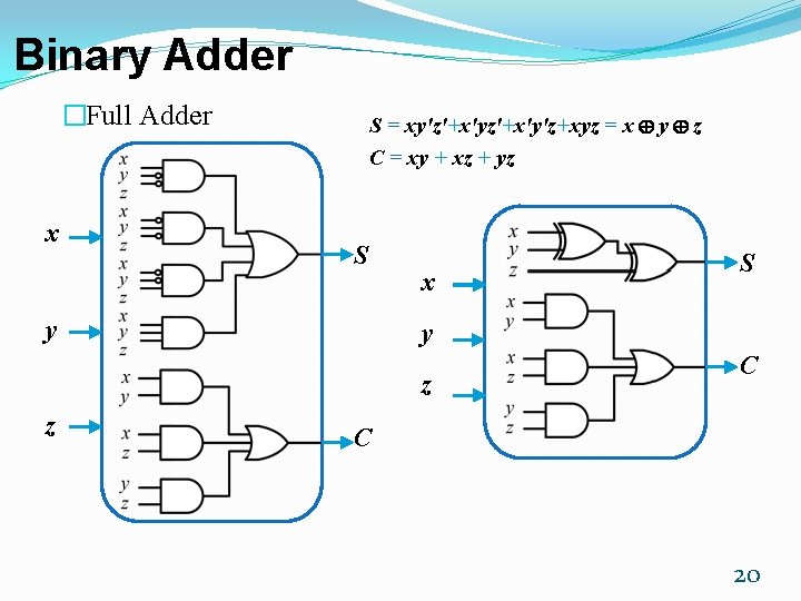 Binary Adder �Full Adder x S = xy'z'+x'y'z+xyz = x y z C =