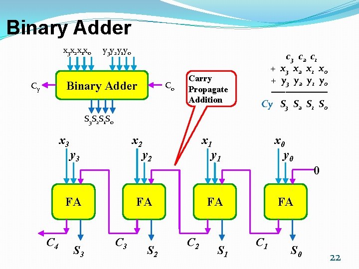 Binary Adder x 3 x 2 x 1 x 0 y 3 y 2