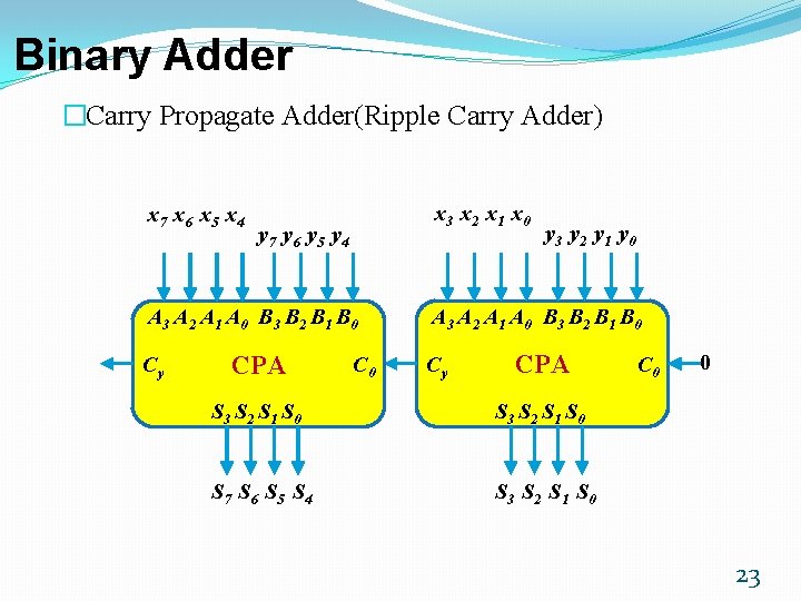 Binary Adder �Carry Propagate Adder(Ripple Carry Adder) x 7 x 6 x 5 x