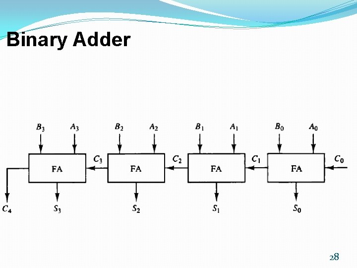 Binary Adder 28 