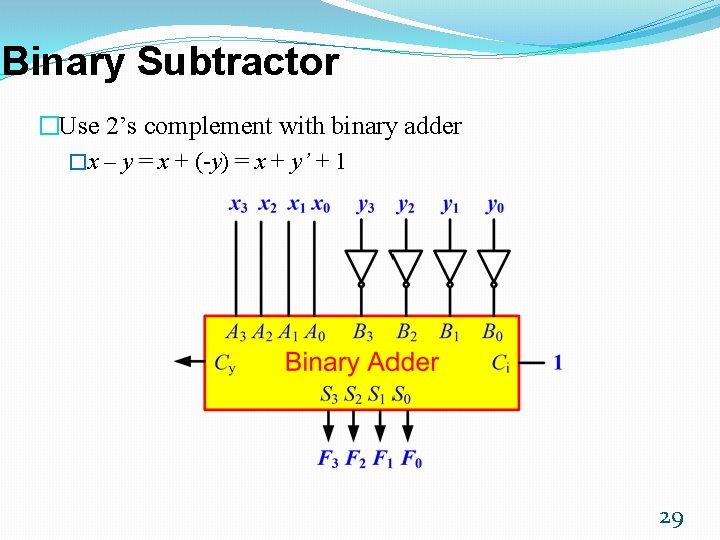 Binary Subtractor �Use 2’s complement with binary adder �x – y = x +