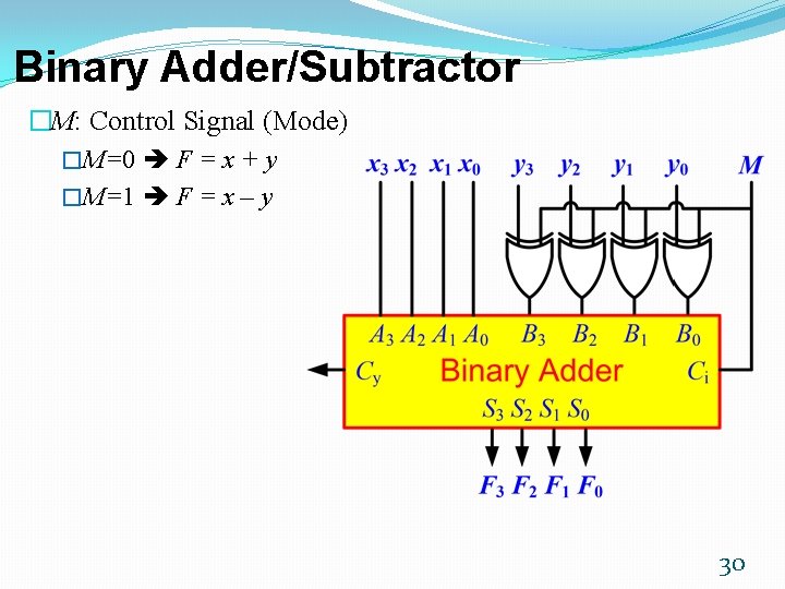 Binary Adder/Subtractor �M: Control Signal (Mode) �M=0 F = x + y �M=1 F