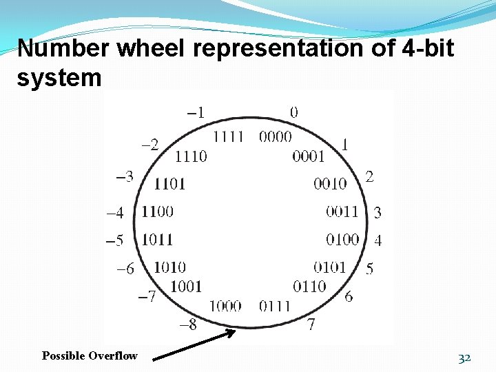 Number wheel representation of 4 -bit system Possible Overflow 32 