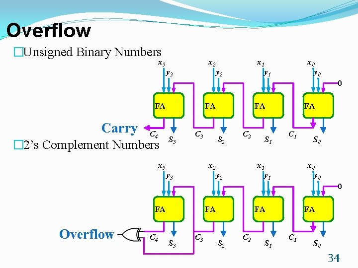Overflow �Unsigned Binary Numbers x 3 x 2 y 3 x 1 y 2