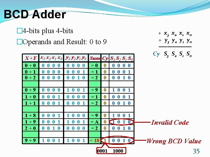 BCD Adder � 4 -bits plus 4 -bits �Operands and Result: 0 to 9