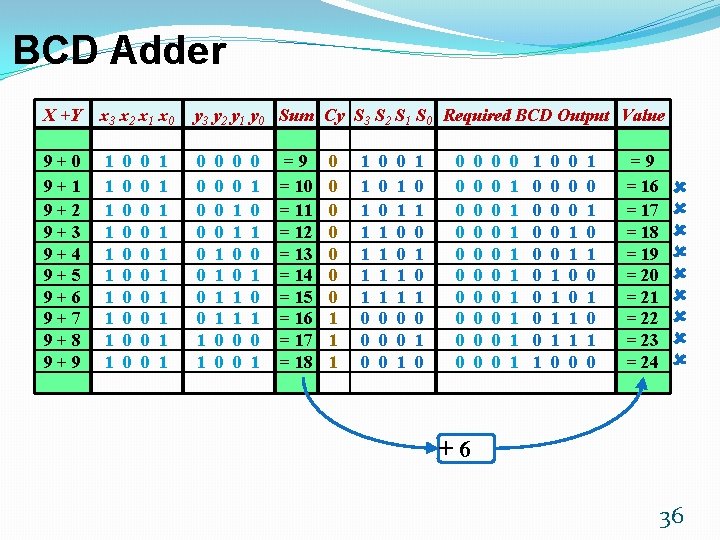 BCD Adder X +Y x 3 x 2 x 1 x 0 y 3