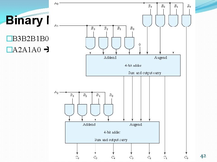 Binary Multiplier �B 3 B 2 B 1 B 0 K = 4 �A