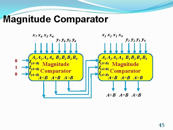 Magnitude Comparator x 7 x 6 x 5 x 4 0 1 0 y