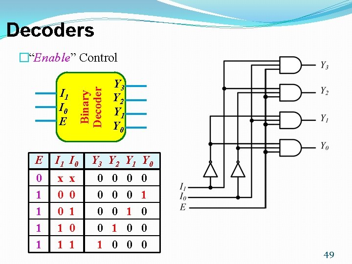 Decoders Binary Decoder �“Enable” Control I 1 I 0 E E I 1 I