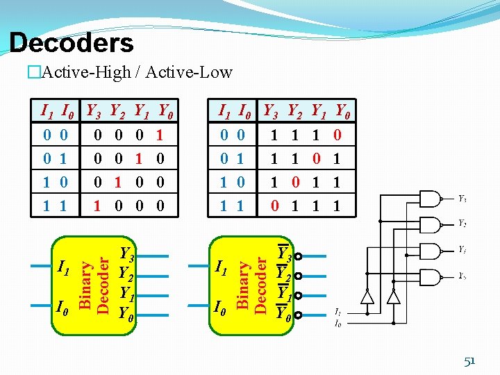 Decoders �Active-High / Active-Low I 1 I 0 Y 3 Y 2 Y 1