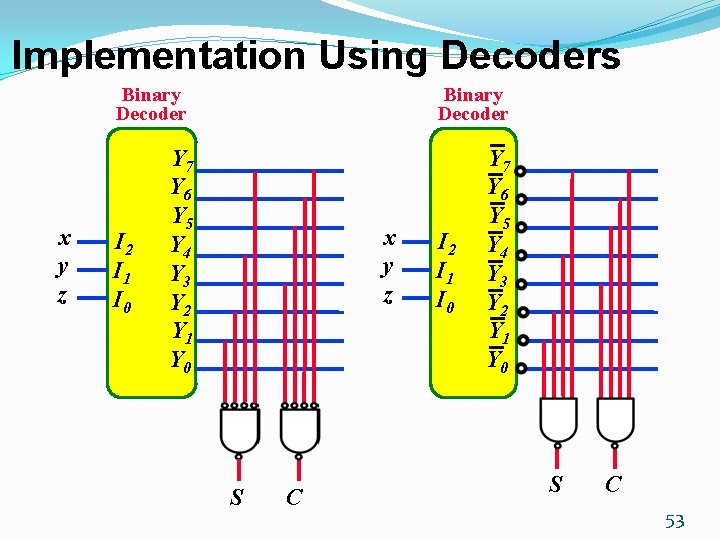 Implementation Using Decoders Binary Decoder x y z I 2 I 1 I 0