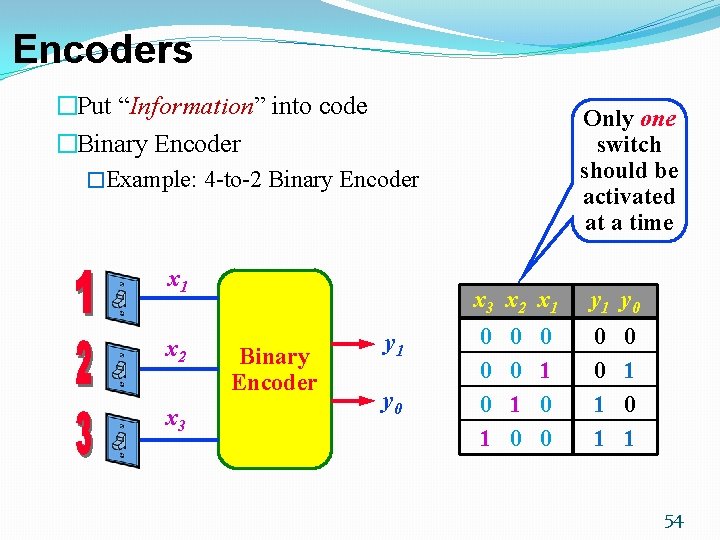 Encoders �Put “Information” into code �Binary Encoder �Example: 4 -to-2 Binary Encoder x 1