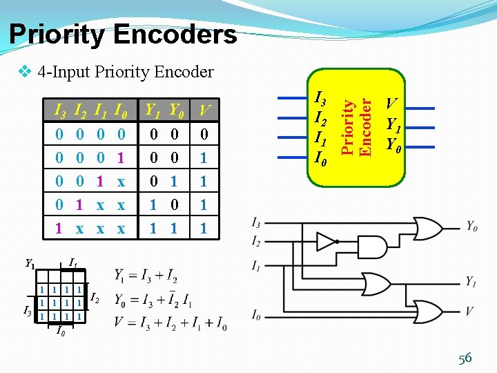 Priority Encoders I 3 I 2 I 1 I 0 0 0 1 x