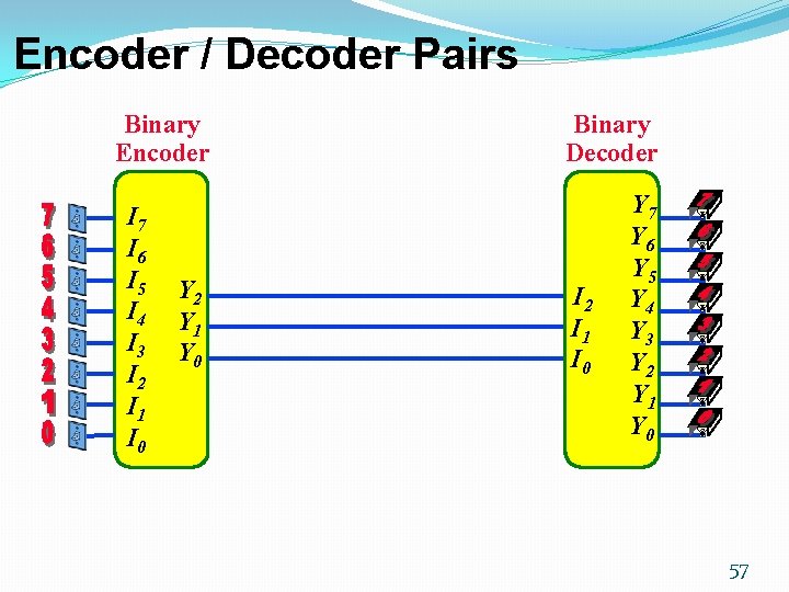 Encoder / Decoder Pairs Binary Encoder I 7 I 6 I 5 I 4